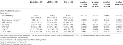 Insulin Therapy is Associated With Increased Myocardial Interstitial Fibrosis and Cardiomyocyte Apoptosis in a Rodent Model of Experimental Diabetes